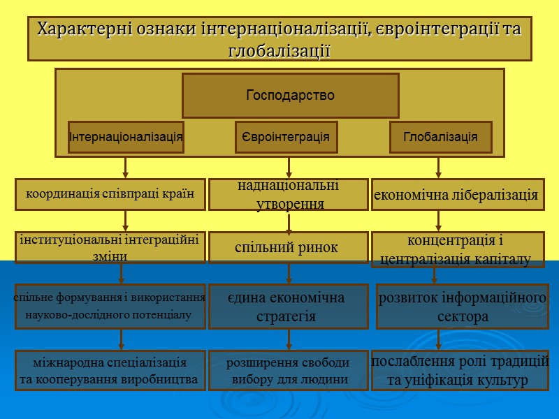 Характерні ознаки інтернаціоналізації, євроінтеграції та глобалізації  Господарство Інтернаціоналізація Євроінтеграція Глобалізація  координація співпраці